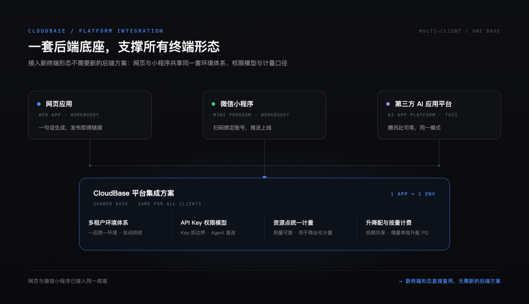 One foundation supporting all client types